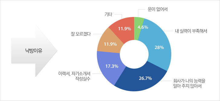 낙방이요 - 내 실력이 부족해서 28% 회사가 나의 능력을 알아주지 않아서 26.7% 이력서, 자기소개서 작성 실수 17.3% 잘 모르겠다 11.9% 기타 11.9% 운이 없어서 4.6%